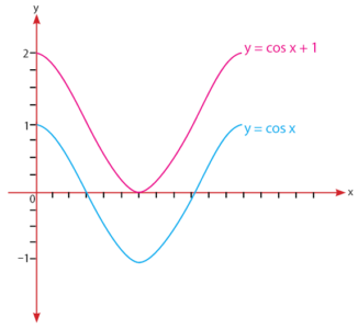 Grafik Fungsi Cosinus y = cos x + 1
