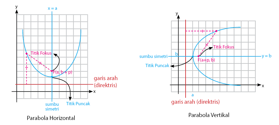 Irisan Kerucut - Parabola