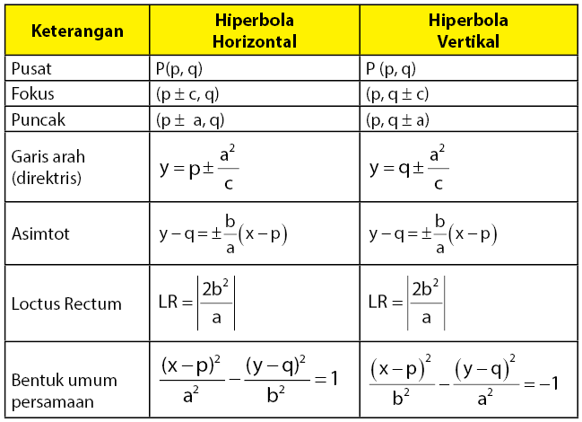 persamaan umum hiperbola