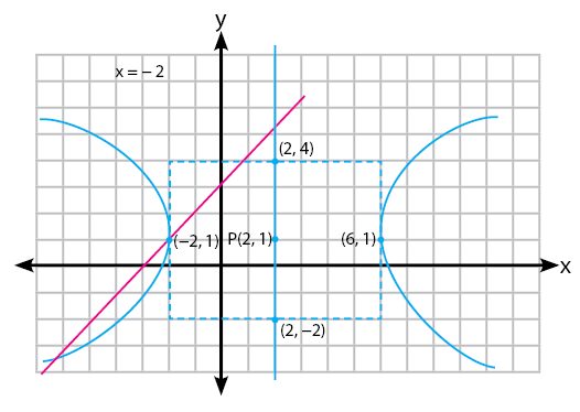 Gambar garis memotong hiperbola di dua titik
