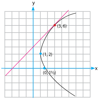 Gambar garis menyinggung parabola