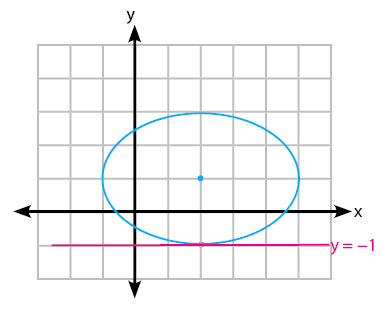 Gambar garis tidak memotong elips di satu titik