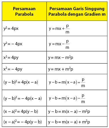 Garis Singgung Parabola dengan gradien m