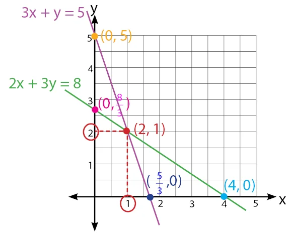 spldv metode grafik