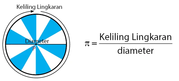 Rumus Keliling Lingkaran