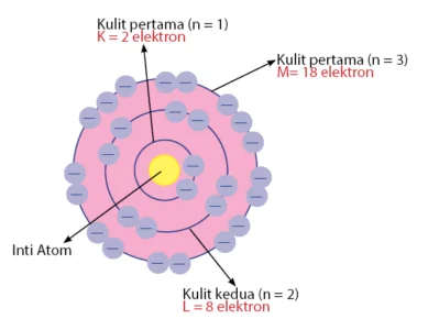 Model Atom Bohr
