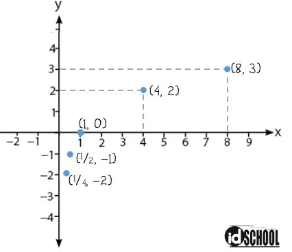Cara Menggambar Grafik Logaritma