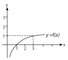 Contoh soal grafik fungsi logaritma dan pembahasannya