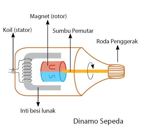 Penerapan Induksi Elektromagnetik pada Dinamo Sepeda