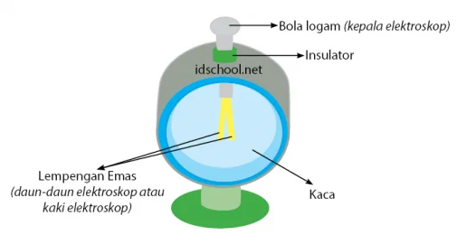 Elektroskop dan keterangannya