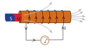 Induksi Elektromagnetik
