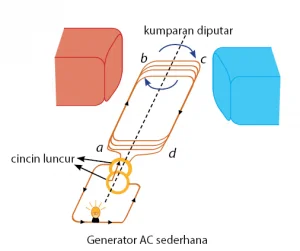 Penerapan Induksi Elektromagnetik