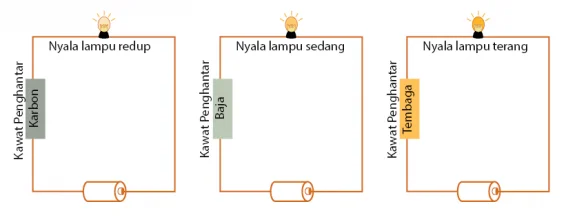 Faktor-faktor yang mempengaruhi besar hambatan kawat penghantar