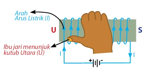 Kaidah Tangan Kanan