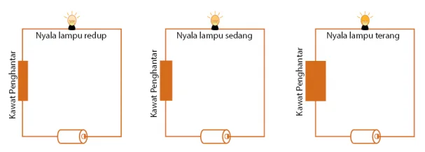 hambatan kawat penghantar dipengaruhi oleh faktor faktor
