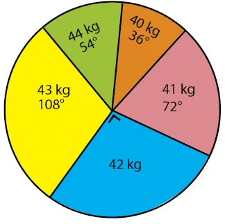Penyajian Data SMP Kelas 7 dalam Bentuk Diagram Lingkaran