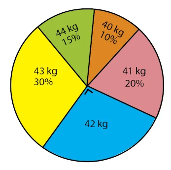 diagram lingkaran