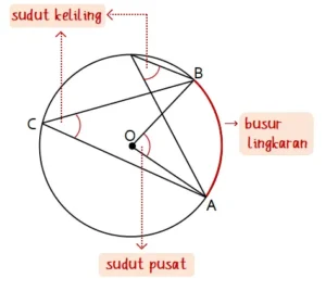 Sudut Pusat dan Sudut Keliling Lingkaran