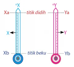Perbandingan Dua Termometer