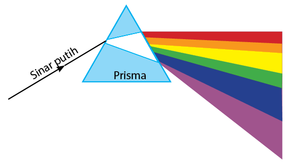 Sifat Cahaya pada Cahaya Dapat Diuraikan