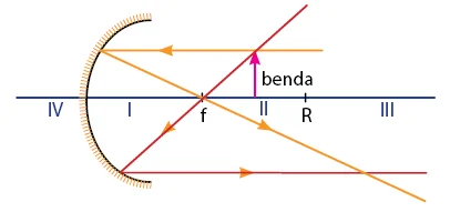 sifat bayangan cermin cekung