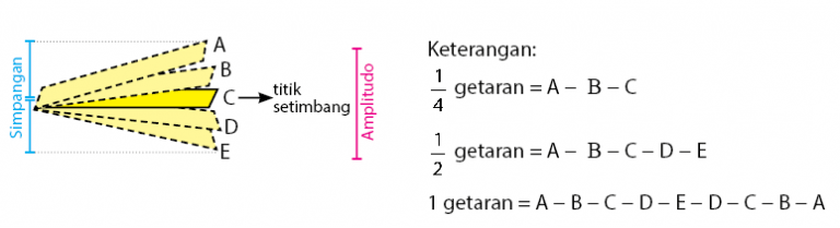 Contoh Soal Getaran dan Gelombang | idschool