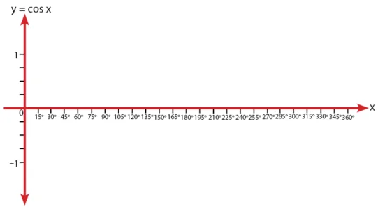 Grafik Cosinus 1