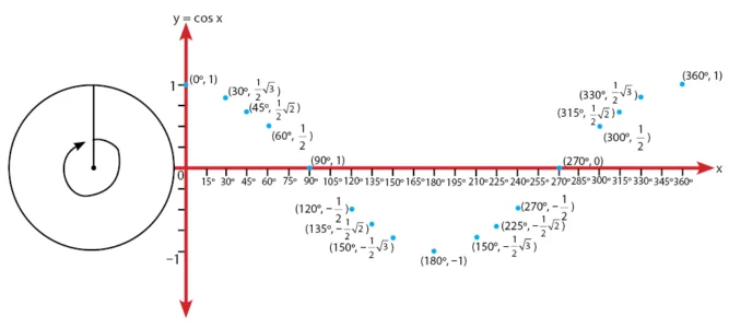Grafik Fungsi Cosinus
