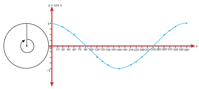 Grafik Fungsi Trigonometri y=cos x