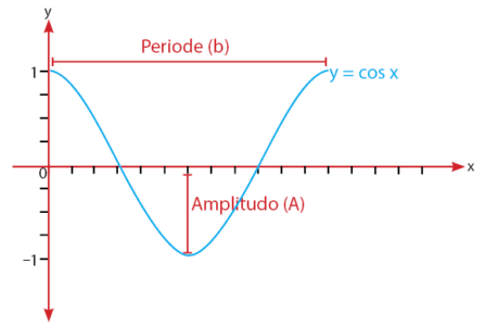 Persamaan Umum Fungsi Trigonometri Cosinus