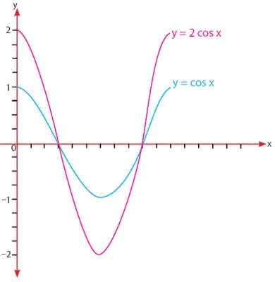 Grafik fungsi y = cos x