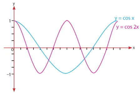Grafik fungsi cosinus y = cos 2x