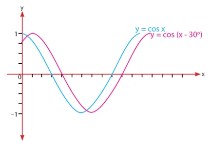 Grafik Fungsi Cosinus y =cos (x - 30)