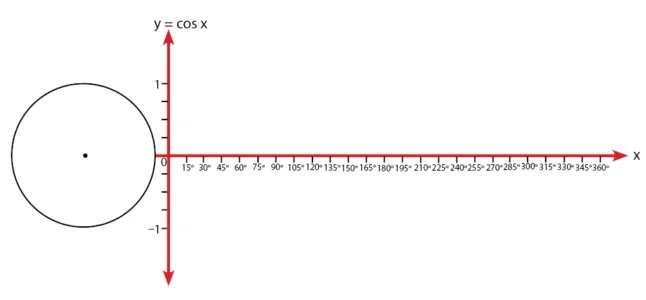 Cara Membuat Grafik Cosinus