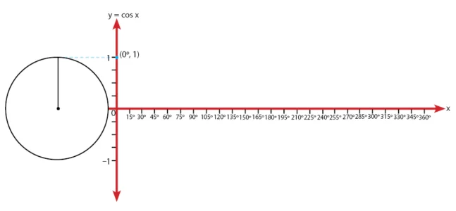 Grafik Cosinus