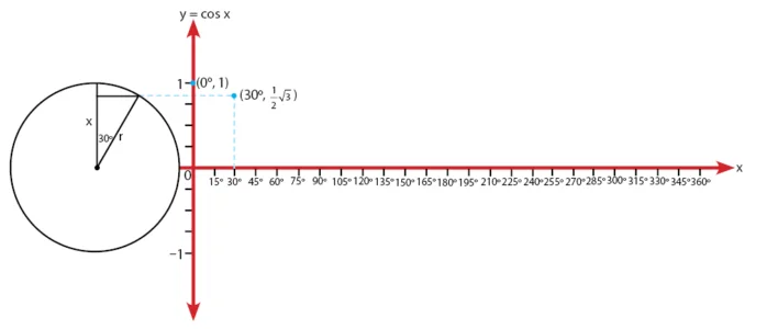 Grafik Fungsi y = cos x