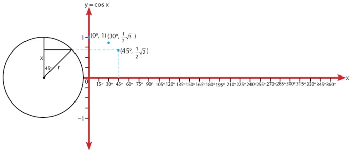 Cara Menggambar Grafik Fungsi y = cos x Memakai Lingkaran