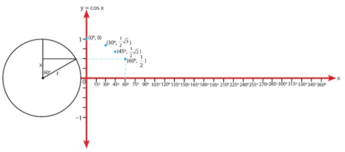 Grafik fungsi y = cos x