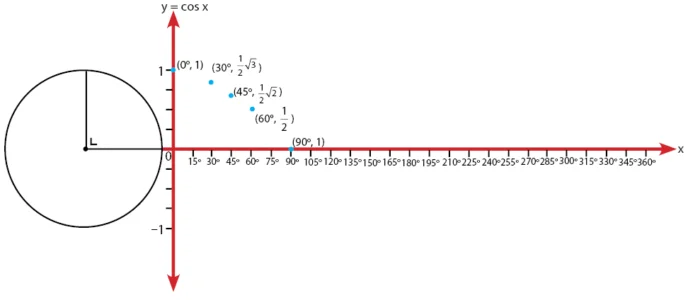 Grafik Fungsi y= cos x