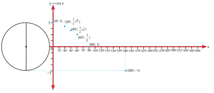 Grafik Fungsi Cosinus