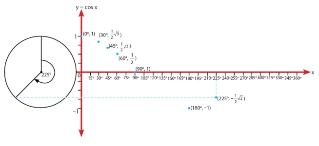 Cara Menggambar Grafik Fungsi y = cos x