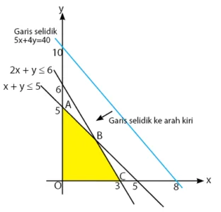 Program Linear Metode Grafik