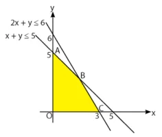 Materi Program Linear Matematika SMA