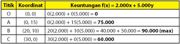 Fungsi Objektif Pembahasan Soal Ujian Nasional Program Linear SMA