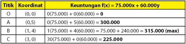 Fungsi Objektif metode uji titik pojok