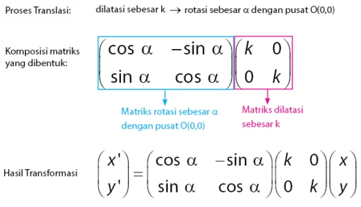 Komposisi Transformasi Geometri dengan matriks