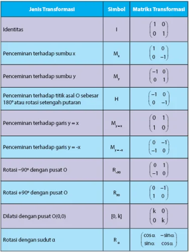 Kumpulan matriks transformasi geometri
