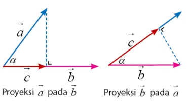Proyeksi Skalar dan Proyeksi Vektor Ortogonal
