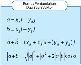 Rumus Penjumlahan Dua Vektor