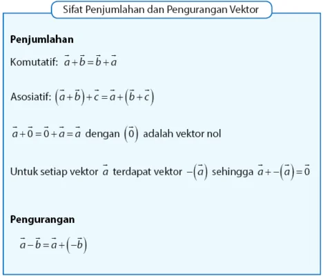 Sifat Penjumlahan dan Pengurangan Vektor